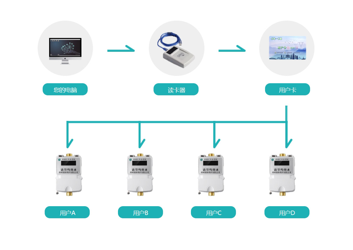 智能水控机解决方案